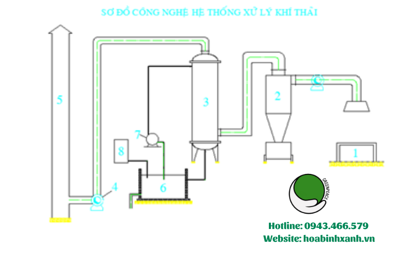 Đề xuất công nghệ xử lý khí NO2