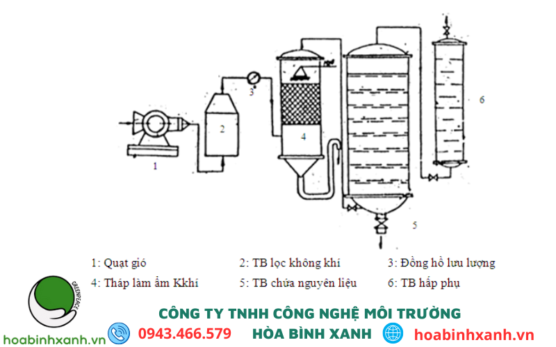 Thiết kế công nghệ xử lý khí hydrosunfua