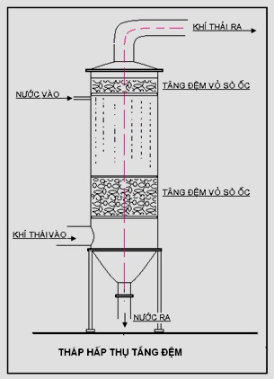 thiết kế công nghệ xử lý khí hioxit cacbon (3)